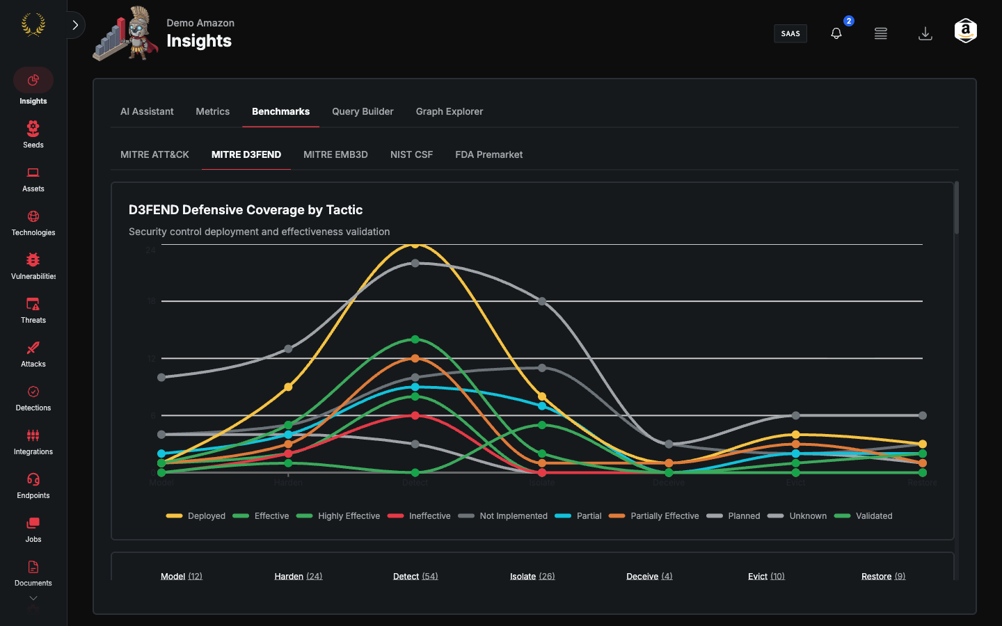 Insights Benchmarks MITRE D3FEND coverage heatmap (dark mode)